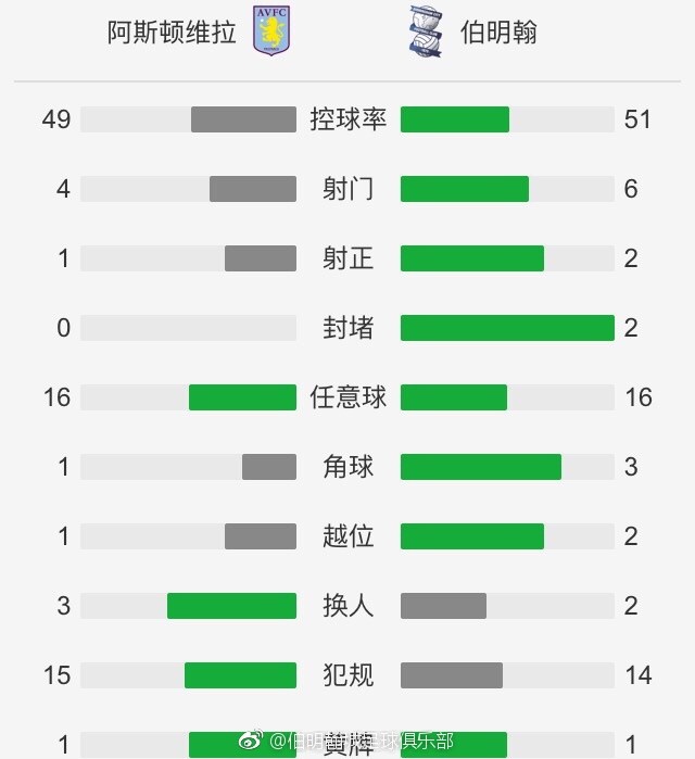 据统计，在赛季前25场比赛中，勒沃库森狂轰81球，同时只丢了18球，完成了11次零封。